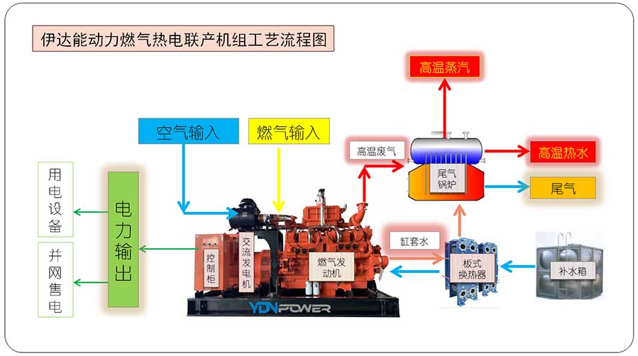 伊達(dá)能-燃?xì)鉄犭娐?lián)產(chǎn)工藝流程（內(nèi)頁）